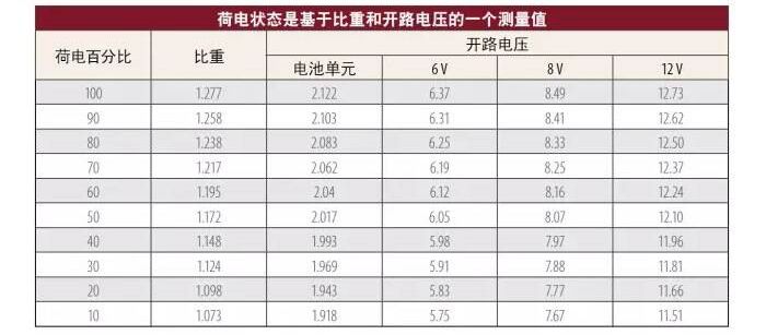 State of Charge Percentage