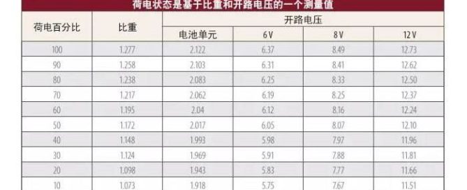 State of Charge Percentage